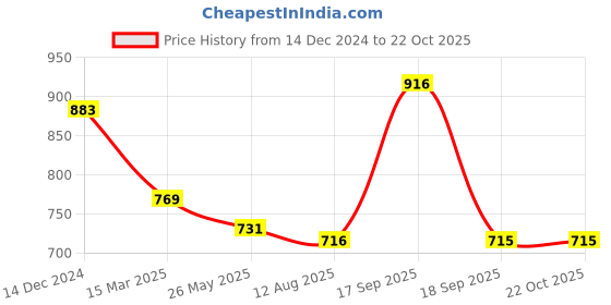 tatacliq.com Asian Men's Grey & Black Casual Sneakers asian Price History Graph from 14 Dec 2024 to 22 Oct 2025