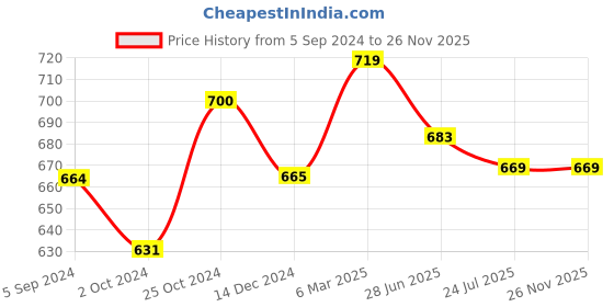 tatacliq.com Asian Men's Grey & Blue Running Shoes asian Price History Graph from 5 Sep 2024 to 25 Nov 2025