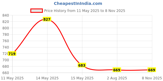 tatacliq.com Asian Men's Grey & Blue Running Shoes asian Price History Graph from 11 May 2025 to 6 Nov 2025