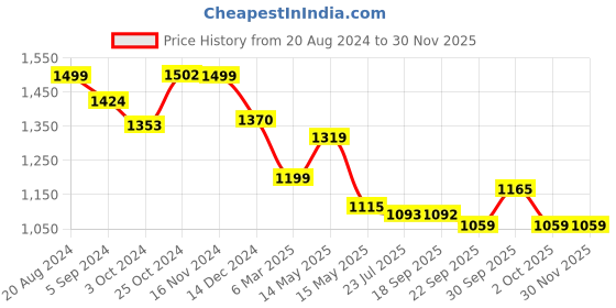 tatacliq.com Asian Men's Grey & White Ankle High Sneakers asian Price History Graph from 20 Aug 2024 to 29 Nov 2025