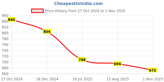 tatacliq.com Asian Men's Grey & White Casual Sneakers asian Price History Graph from 27 Oct 2024 to 1 Nov 2025