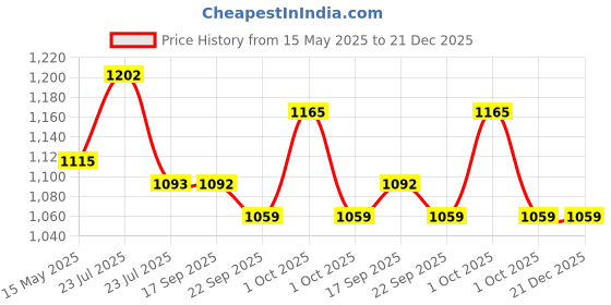 tatacliq.com Asian Men's Grey & White Running Shoes asian Price History Graph from 15 May 2025 to 21 Dec 2025
