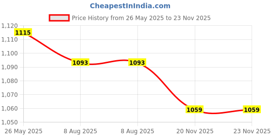 tatacliq.com Asian Men's Grey & White Running Shoes asian Price History Graph from 26 May 2025 to 23 Nov 2025