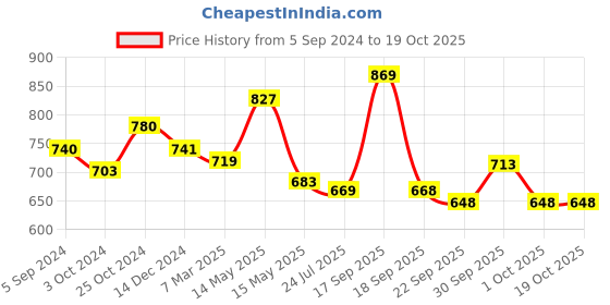 tatacliq.com Asian Men's Grey Ankle High Sneakers asian Price History Graph from 5 Sep 2024 to 17 Oct 2025