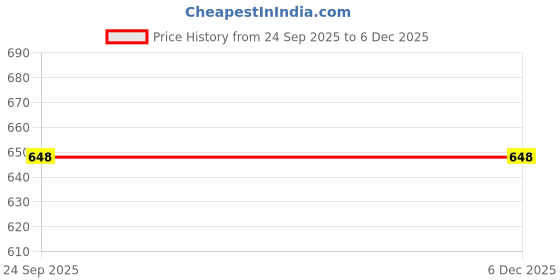 tatacliq.com Asian Men's Grey Ankle High Sneakers asian Price History Graph from 24 Sep 2025 to 3 Dec 2025