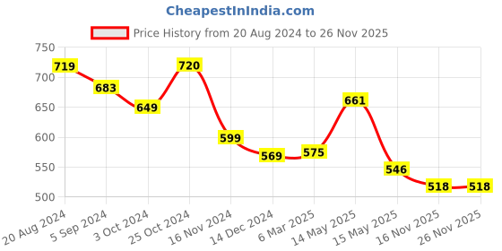 tatacliq.com Asian Men's Grey Back Strap Clogs asian Price History Graph from 20 Aug 2024 to 26 Nov 2025