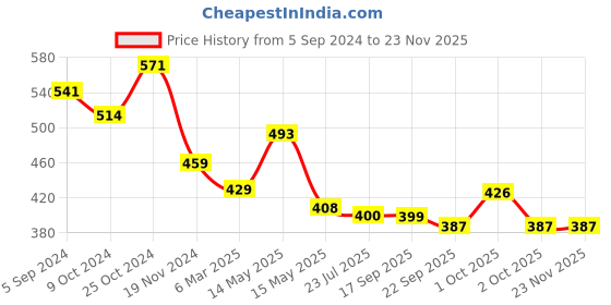 tatacliq.com Asian Men's Grey Back Strap Clogs asian Price History Graph from 5 Sep 2024 to 22 Nov 2025