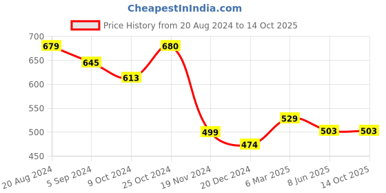 tatacliq.com Asian Men's Grey Back Strap Clogs asian Price History Graph from 20 Aug 2024 to 14 Oct 2025