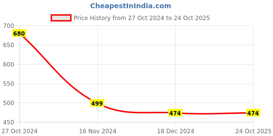 tatacliq.com Asian Men's Grey Back Strap Clogs asian Price History Graph from 27 Oct 2024 to 24 Oct 2025