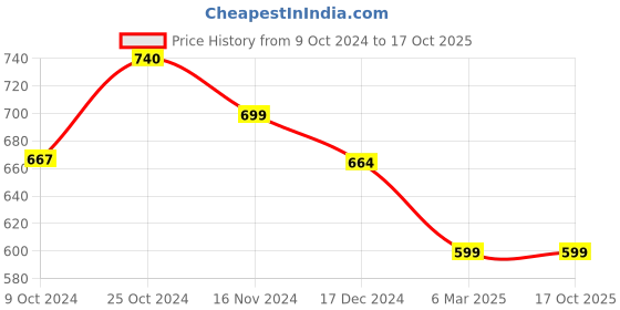 tatacliq.com Asian Men's Grey Back Strap Clogs asian Price History Graph from 9 Oct 2024 to 17 Oct 2025