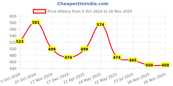 tatacliq.com Asian Men's Grey Back Strap Clogs asian Price History Graph from 5 Oct 2024 to 26 Nov 2025