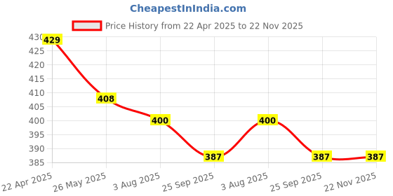 tatacliq.com Asian Men's Grey Back Strap Clogs asian Price History Graph from 22 Apr 2025 to 22 Nov 2025