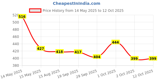 tatacliq.com Asian Men's Grey Back Strap Clogs asian Price History Graph from 14 May 2025 to 12 Oct 2025