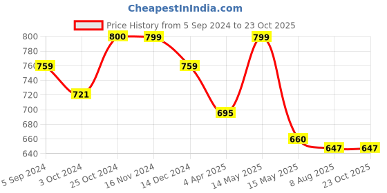 tatacliq.com Asian Men's Grey Casual Sneakers asian Price History Graph from 5 Sep 2024 to 23 Oct 2025