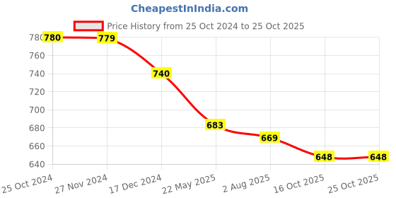 tatacliq.com Asian Men's Grey Casual Sneakers asian Price History Graph from 25 Oct 2024 to 22 Oct 2025