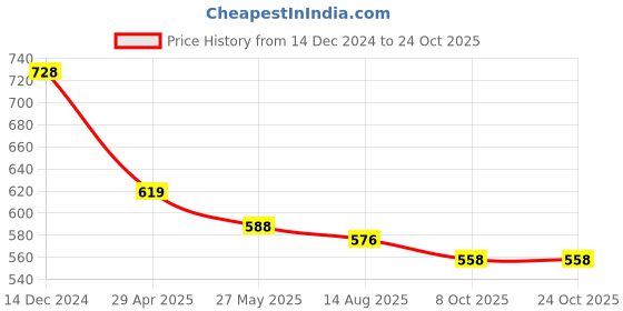 tatacliq.com Asian Men's Grey Casual Sneakers asian Price History Graph from 14 Dec 2024 to 22 Oct 2025