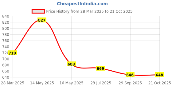 tatacliq.com Asian Men's Grey Casual Sneakers asian Price History Graph from 28 Mar 2025 to 21 Oct 2025