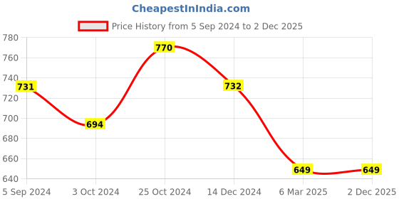 tatacliq.com Asian Men's Grey Floater Sandals asian Price History Graph from 5 Sep 2024 to 2 Dec 2025