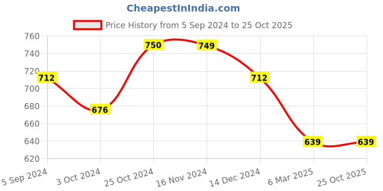 tatacliq.com Asian Men's Grey Floater Sandals asian Price History Graph from 5 Sep 2024 to 24 Oct 2025