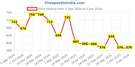 tatacliq.com Asian Men's Grey Floater Sandals asian Price History Graph from 5 Sep 2024 to 1 Jan 2026