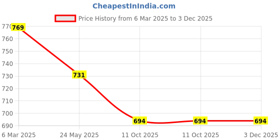 tatacliq.com Asian Men's Grey Floater Sandals asian Price History Graph from 6 Mar 2025 to 2 Dec 2025
