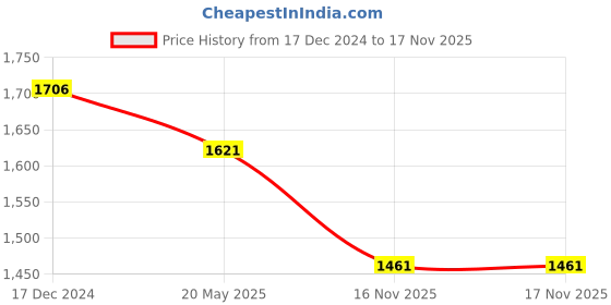 tatacliq.com Asian Men's Grey Outdoor Shoes asian Price History Graph from 17 Dec 2024 to 17 Nov 2025