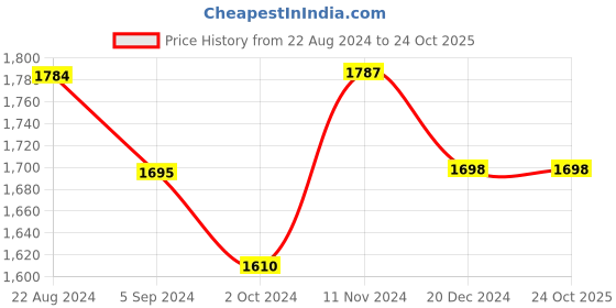 tatacliq.com Asian Men's Grey Running Shoes asian Price History Graph from 22 Aug 2024 to 23 Oct 2025