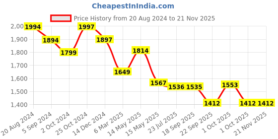 tatacliq.com Asian Men's Grey Running Shoes asian Price History Graph from 20 Aug 2024 to 20 Nov 2025