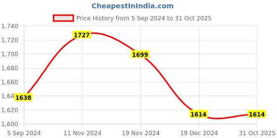 tatacliq.com Asian Men's Grey Running Shoes asian Price History Graph from 5 Sep 2024 to 31 Oct 2025