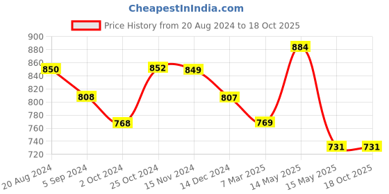 tatacliq.com Asian Men's Grey Running Shoes asian Price History Graph from 20 Aug 2024 to 17 Oct 2025
