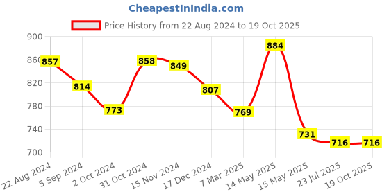 tatacliq.com Asian Men's Grey Running Shoes asian Price History Graph from 22 Aug 2024 to 18 Oct 2025