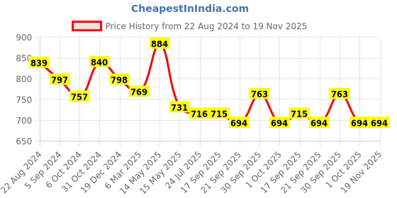 tatacliq.com Asian Men's Grey Running Shoes asian Price History Graph from 22 Aug 2024 to 19 Nov 2025