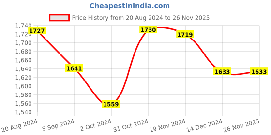 tatacliq.com Asian Men's Grey Running Shoes asian Price History Graph from 20 Aug 2024 to 26 Nov 2025