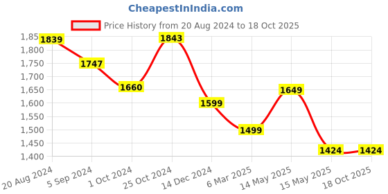 tatacliq.com Asian Men's Grey Running Shoes asian Price History Graph from 20 Aug 2024 to 18 Oct 2025