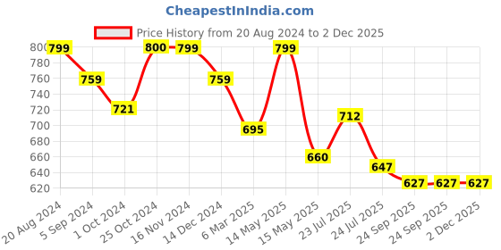 tatacliq.com Asian Men's Grey Running Shoes asian Price History Graph from 20 Aug 2024 to 1 Dec 2025