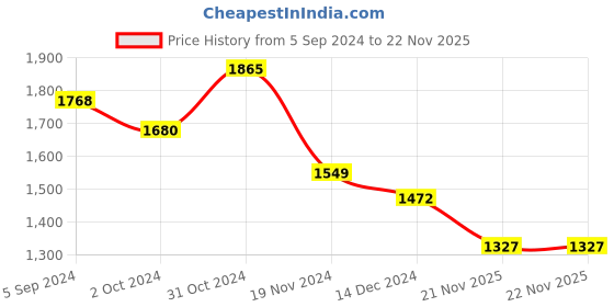 tatacliq.com Asian Men's Grey Running Shoes asian Price History Graph from 5 Sep 2024 to 22 Nov 2025