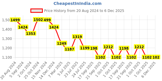 tatacliq.com Asian Men's Grey Running Shoes asian Price History Graph from 20 Aug 2024 to 5 Dec 2025