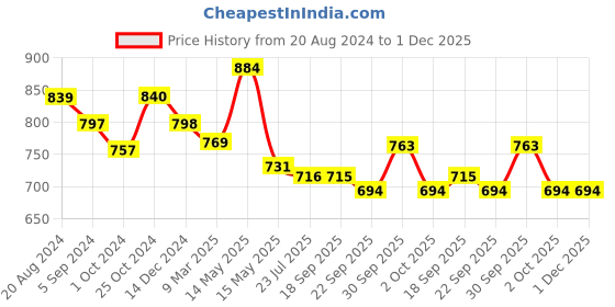 tatacliq.com Asian Men's Grey Running Shoes asian Price History Graph from 20 Aug 2024 to 1 Dec 2025