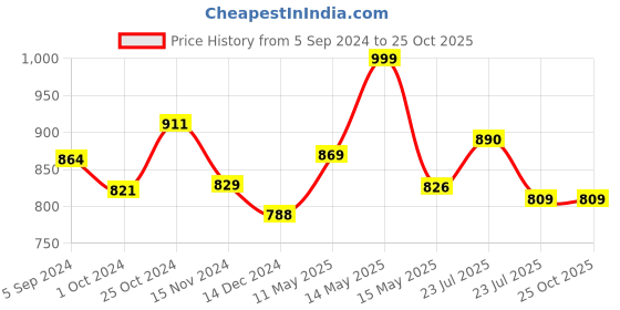 tatacliq.com Asian Men's Grey Running Shoes asian Price History Graph from 5 Sep 2024 to 25 Oct 2025