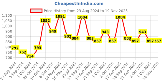 tatacliq.com Asian Men's Grey Running Shoes asian Price History Graph from 23 Aug 2024 to 19 Nov 2025