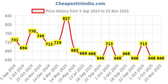 tatacliq.com Asian Men's Grey Running Shoes asian Price History Graph from 5 Sep 2024 to 24 Nov 2025