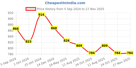 tatacliq.com Asian Men's Grey Running Shoes asian Price History Graph from 5 Sep 2024 to 27 Nov 2025