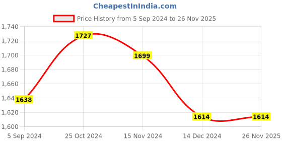 tatacliq.com Asian Men's Grey Running Shoes asian Price History Graph from 5 Sep 2024 to 26 Nov 2025