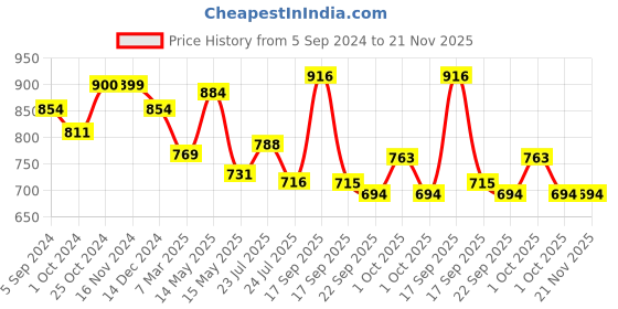 tatacliq.com Asian Men's Grey Running Shoes asian Price History Graph from 5 Sep 2024 to 20 Nov 2025