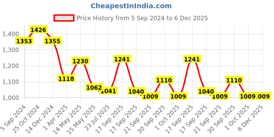 tatacliq.com Asian Men's Grey Running Shoes asian Price History Graph from 5 Sep 2024 to 6 Dec 2025