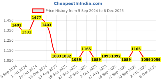 tatacliq.com Asian Men's Grey Running Shoes asian Price History Graph from 5 Sep 2024 to 5 Dec 2025