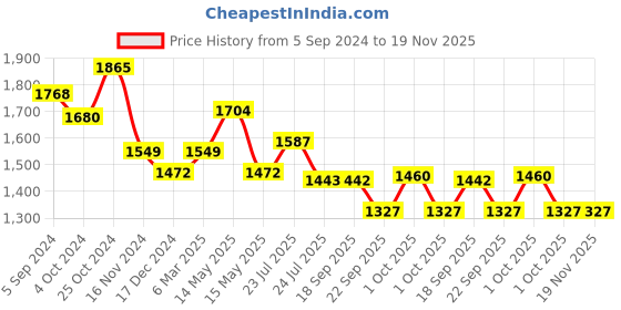 tatacliq.com Asian Men's Grey Running Shoes asian Price History Graph from 5 Sep 2024 to 18 Nov 2025