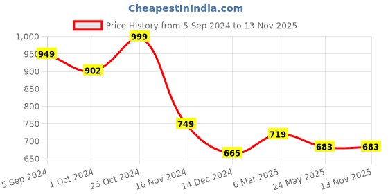 tatacliq.com Asian Men's Grey Running Shoes asian Price History Graph from 5 Sep 2024 to 12 Nov 2025