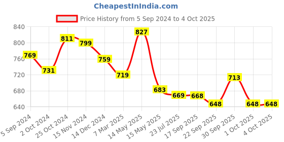 tatacliq.com Asian Men's Grey Running Shoes asian Price History Graph from 5 Sep 2024 to 4 Oct 2025