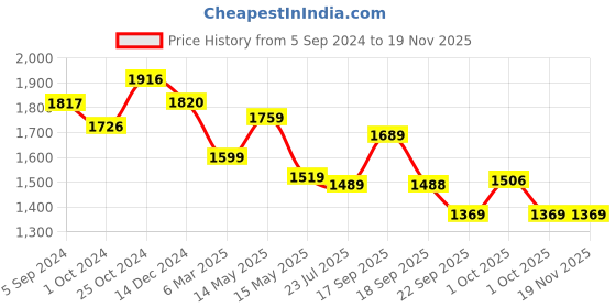 tatacliq.com Asian Men's Grey Running Shoes asian Price History Graph from 5 Sep 2024 to 19 Nov 2025